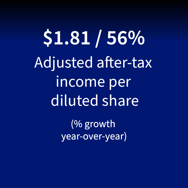 Adjusted after-tax income per diluted share: $1.81 or 56% growth year-over-year