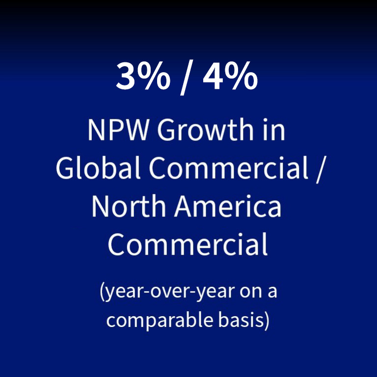 NPW Growth in Global Commercial / North America Commercial (year-over-year on a comparable basis): 3% / 4%