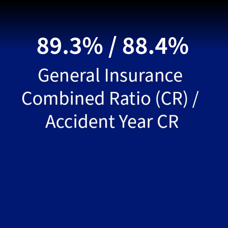 General Insurance Combined Ratio (CR) / Accident Year CR: 89.3% / 88.4%